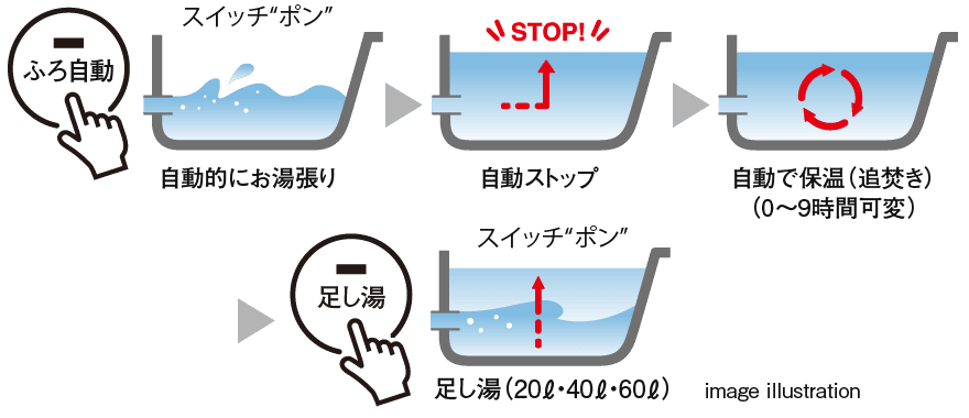 オートタイプバス