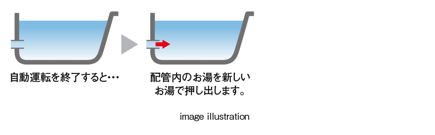 配管自動洗浄機能