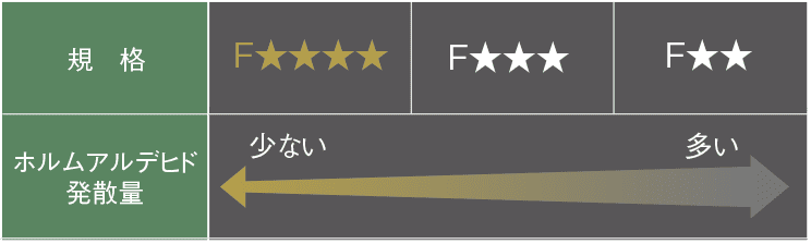 ホルムアルデヒド対策