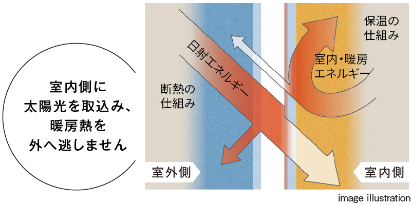 Low-E複層ガラス（断熱タイプ）