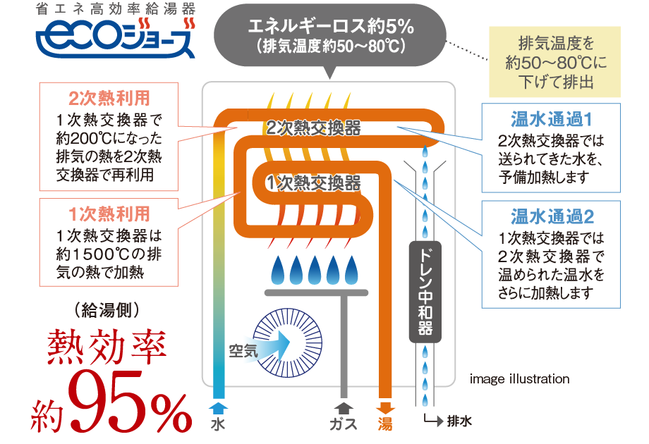 従来型の給湯器では捨てていた約200℃の排熱を再利用することで、エネルギーのロスを改善