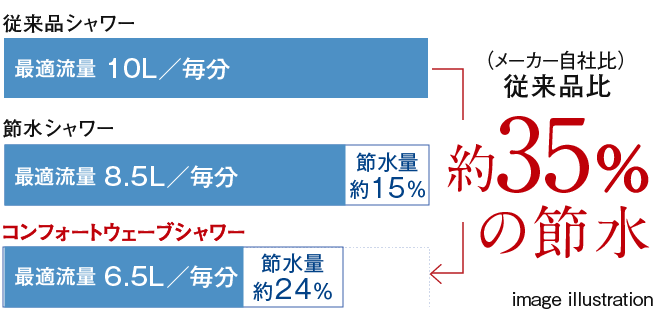 コンフォートウェーブシャワー