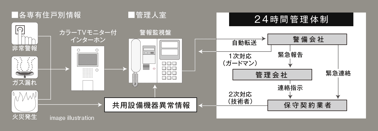 警備会社と直結する24時間オンラインセキュリティシステム