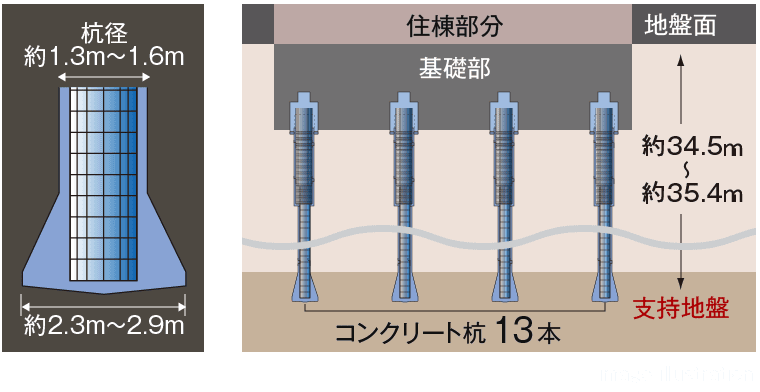 堅牢強固な基礎構造