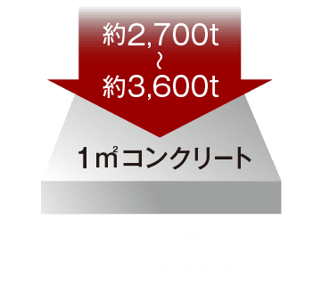 コンクリート強度概念図