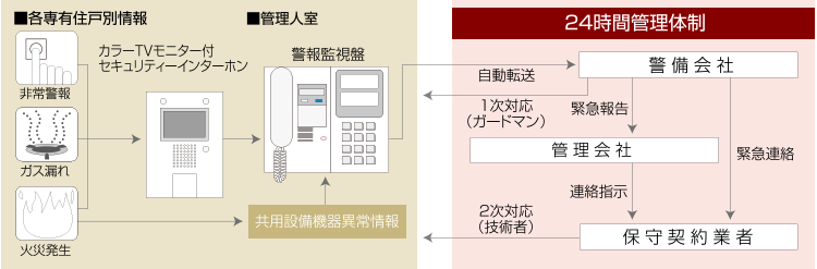警備会社と直結する24時間オンラインセキュリティシステム