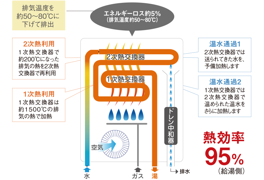 省エネ高効率給湯器エコジョーズ