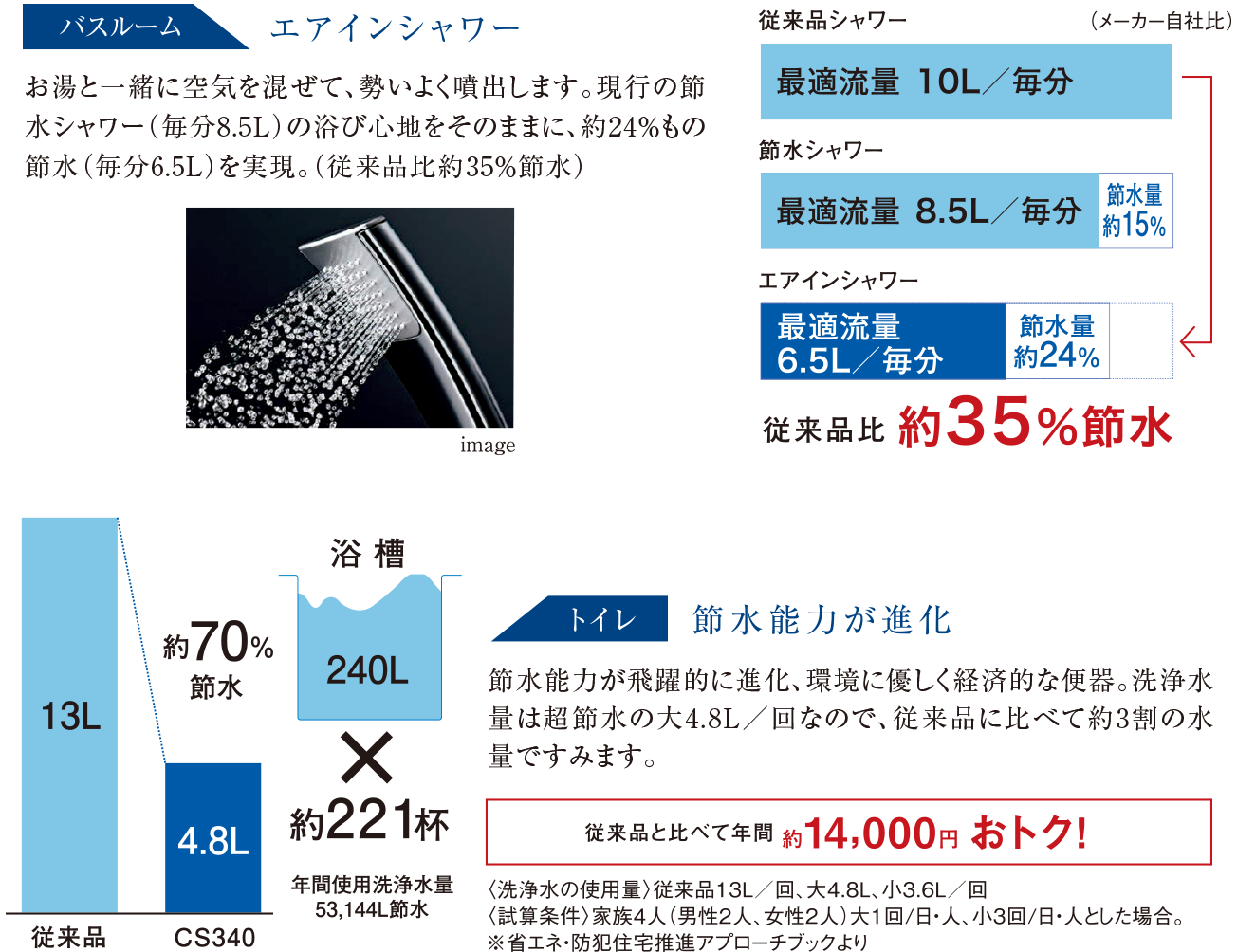 バスルーム/エアインシャワー・トイレ/節水能力が進化