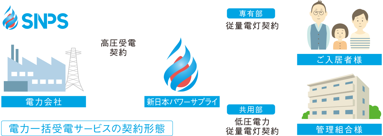 「電力一括受電サービス」の導入により、電気料金が最大10%割引
