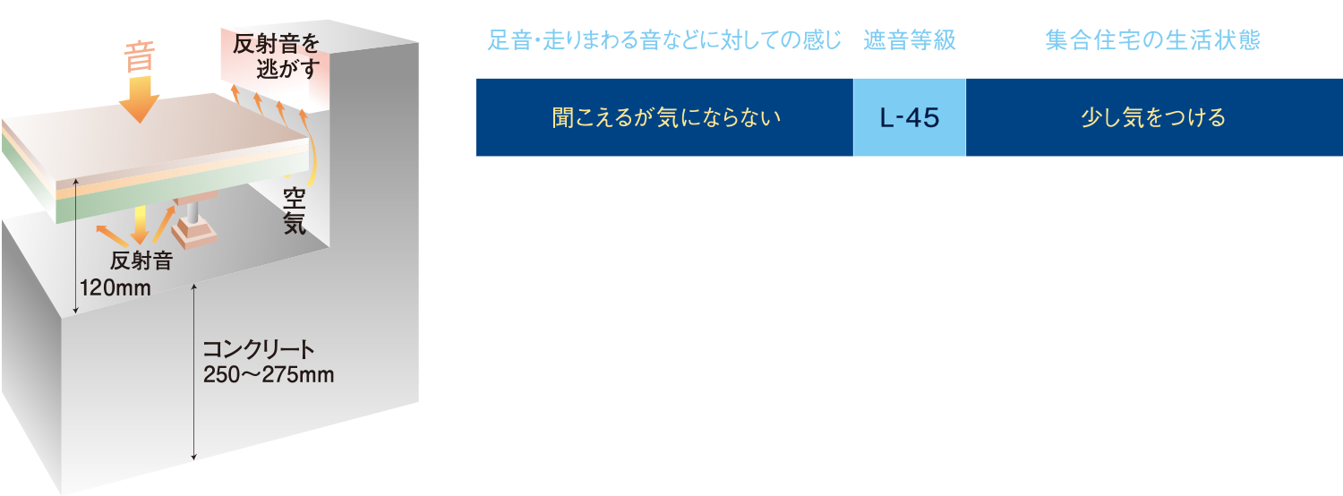 二重床構造と遮音性能の高いフローリングで生活音に配慮