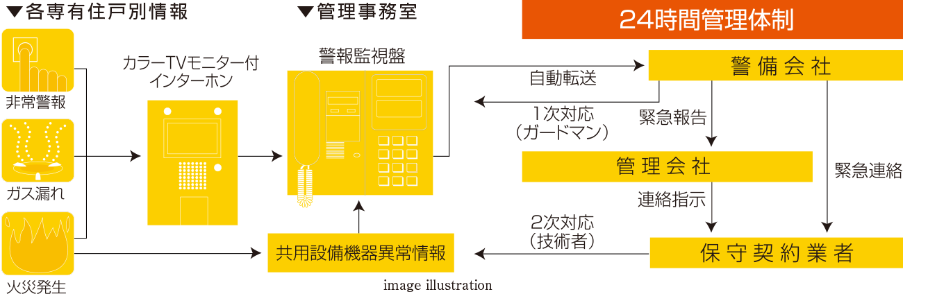警備会社と直結する24時間オンラインセキュリティシステム