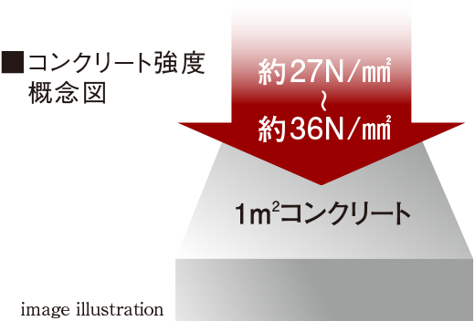 コンクリート強度概念図