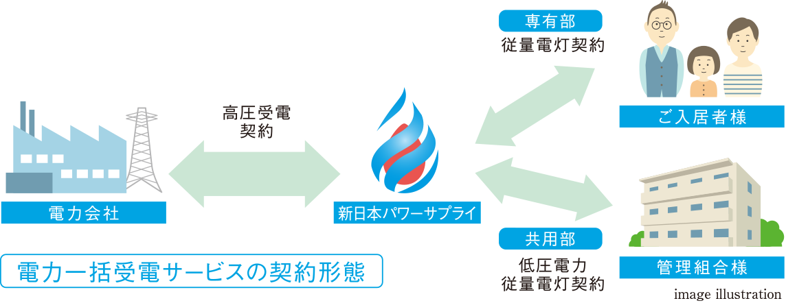 「電力一括受電サービス」の契約形態