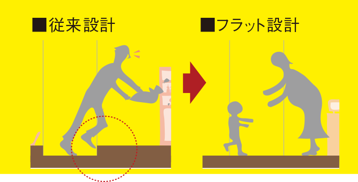 フラットフロア