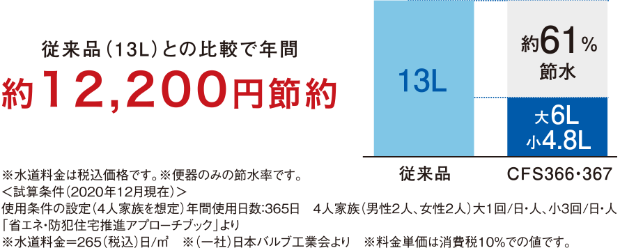 節水能力が進化