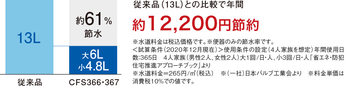 節水能力が進化