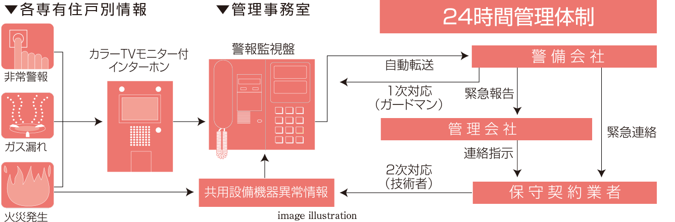 警備会社と直結する24時間オンラインセキュリティシステム