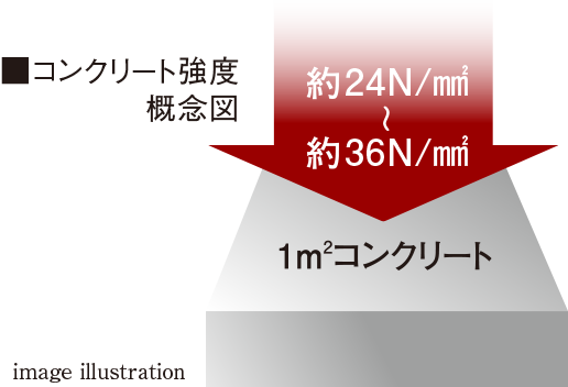 コンクリート強度概念図