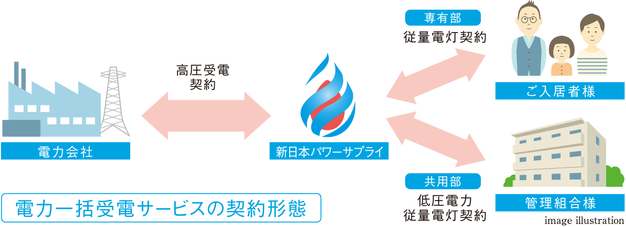 「電力一括受電サービス」の契約形態