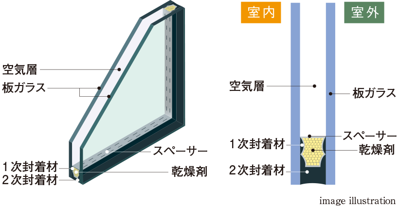 断熱効果の高い複層（ペア）ガラス