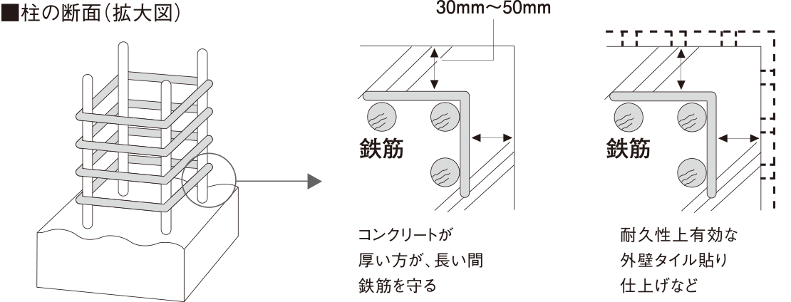 鉄筋コンクリートの劣化対策(かぶり厚)