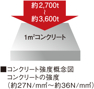 コンクリート強度