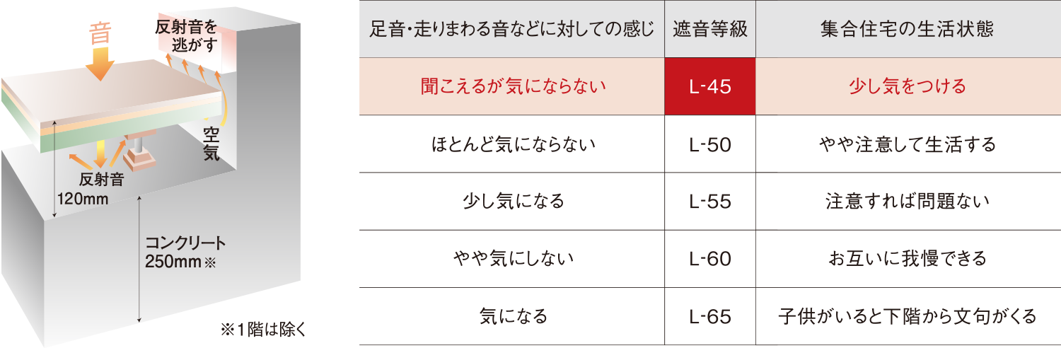 二重床構造と遮音性能の高いフローリングで生活音に配慮