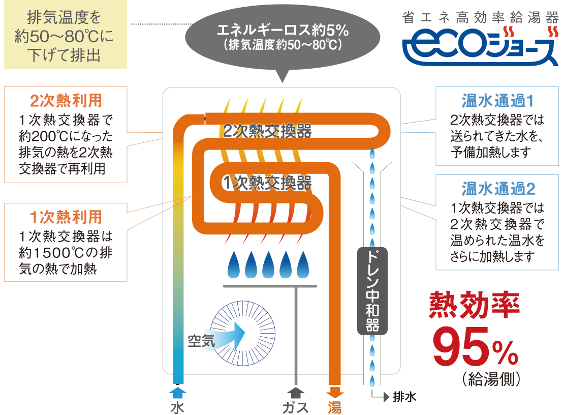 省エネ高効率給湯器エコジョーズ