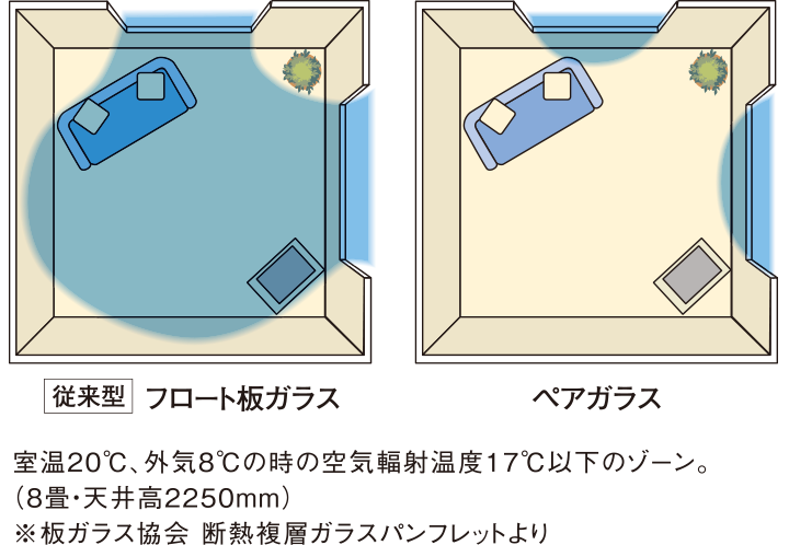 温度差を抑え、四季を通じて快適
