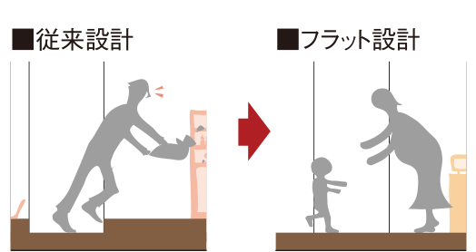 フラットフロア
