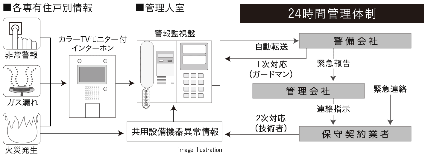 警備会社と直結する24時間オンラインセキュリティシステム