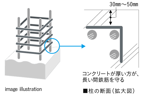 鉄筋コンクリートの劣化対策(かぶり厚)