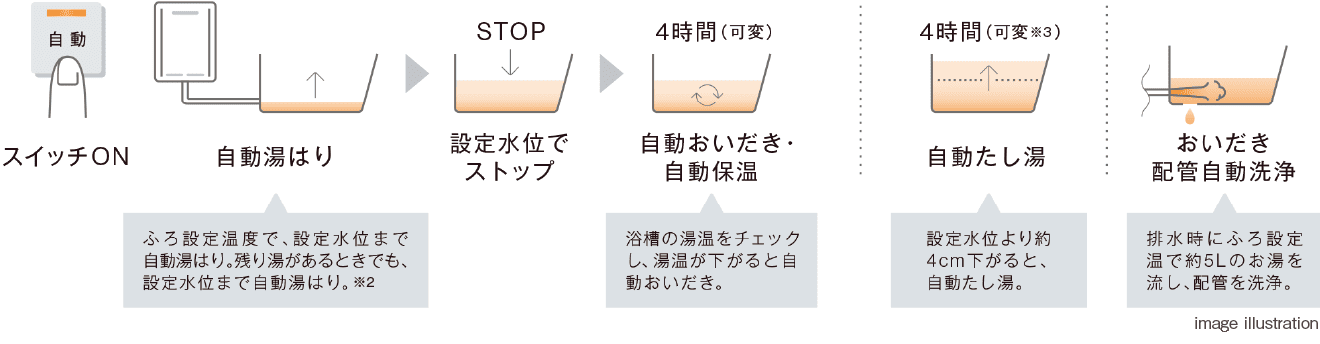 湯はりから、おいだき・保温・たし湯まで、すべて全自動の図