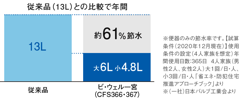 節水能力が飛躍的に進化。約61%節水