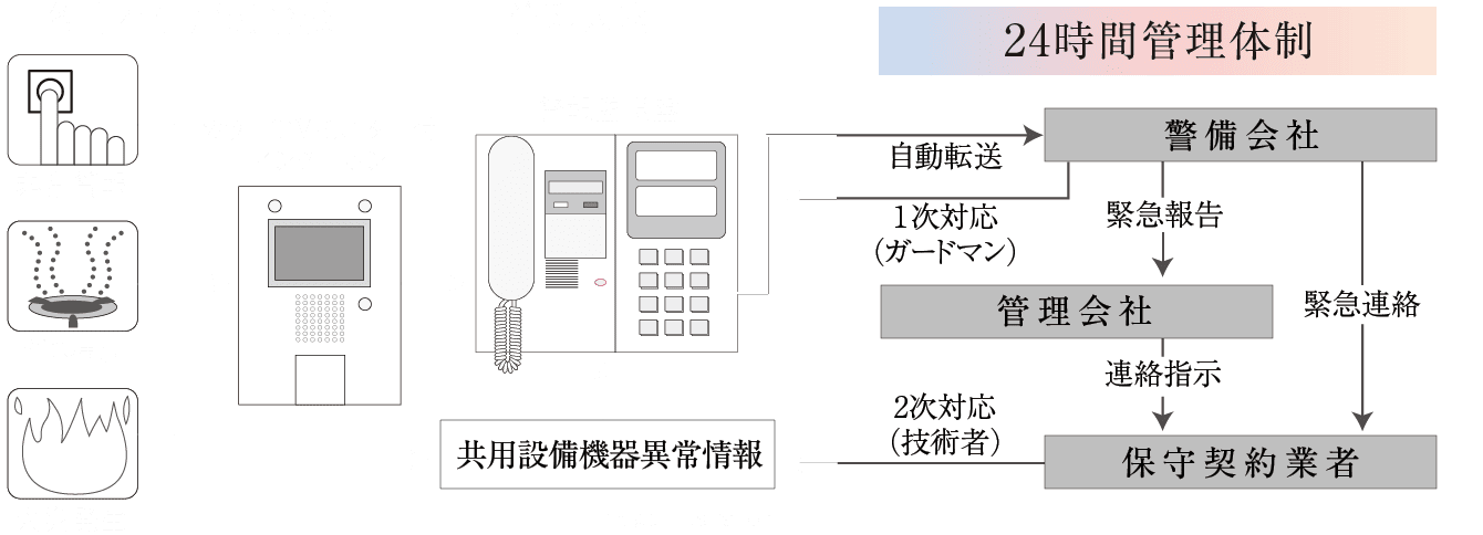 警備会社と直結する24時間オンラインセキュリティシステム