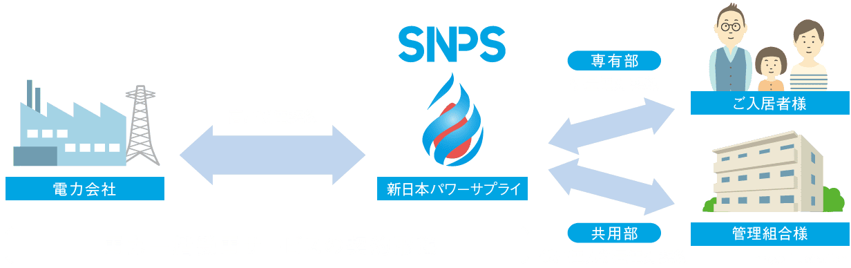 電力一括受電サービスの契約形態
