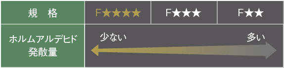 ホルムアルデヒド対策