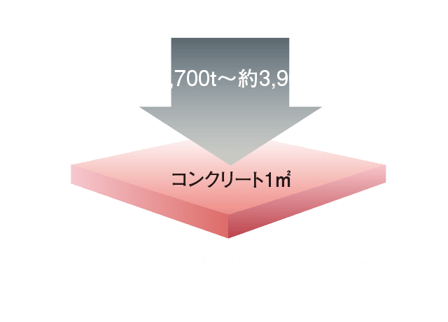 コンクリート強度概念図