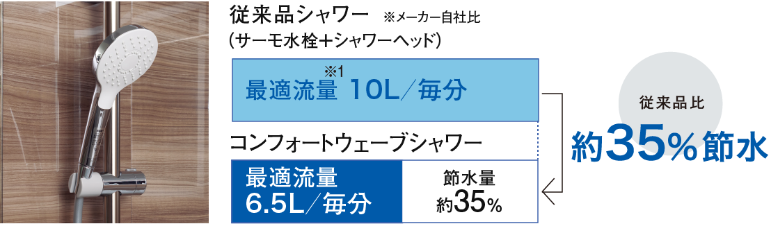 コンフォートウェーブシャワー