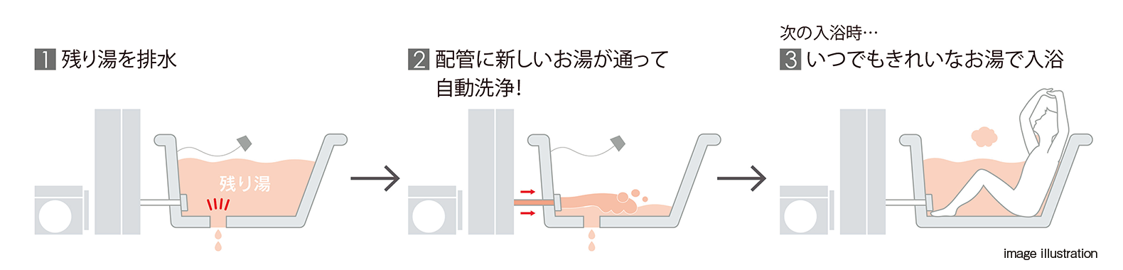 おいだき配管自動洗浄
