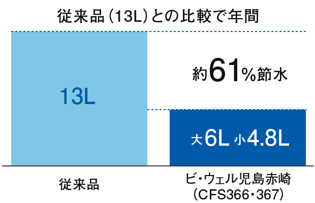 節水能力が進化
