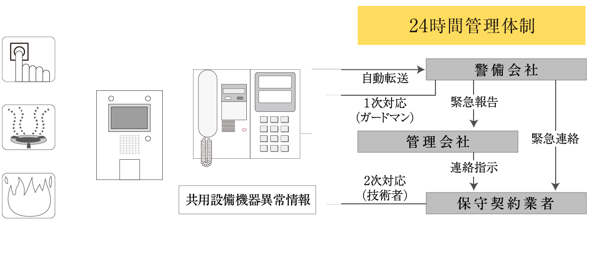 警備会社と直結する24時間オンラインセキュリティシステム