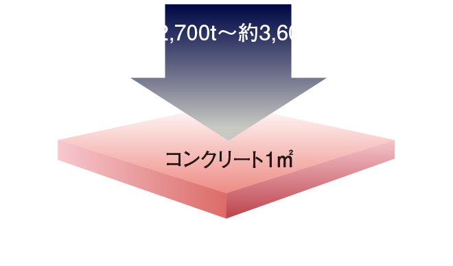 コンクリート強度概念図