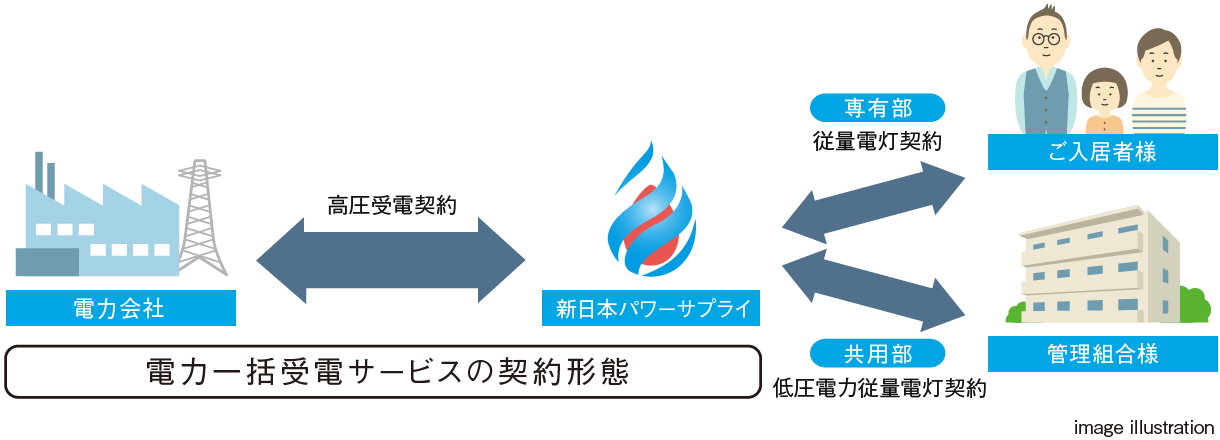 電力一括受電サービスの契約形態