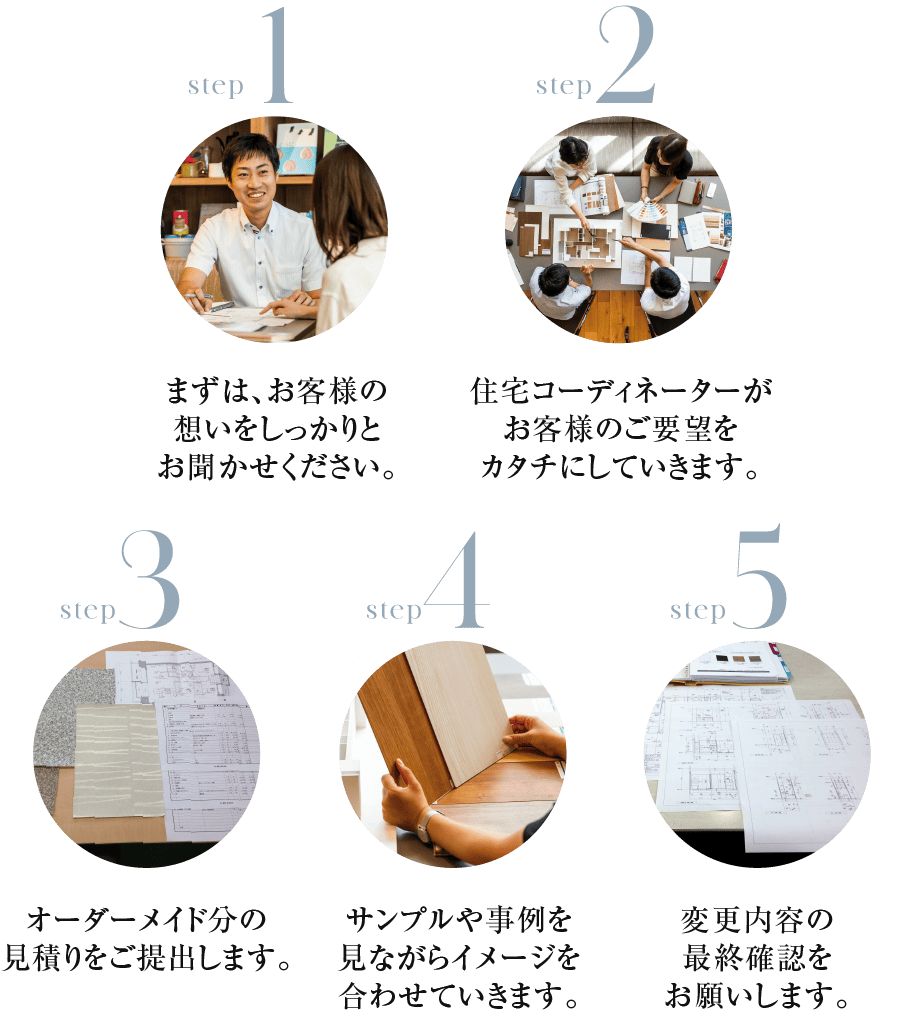 リアルオーダーメイドの5つのステップ。専任の設計士がとことん話し、聴き、一緒に創っていきます。