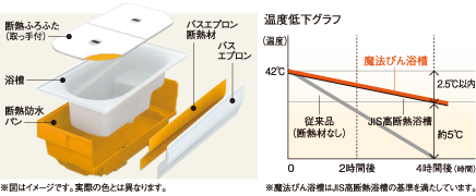 魔法びん浴槽