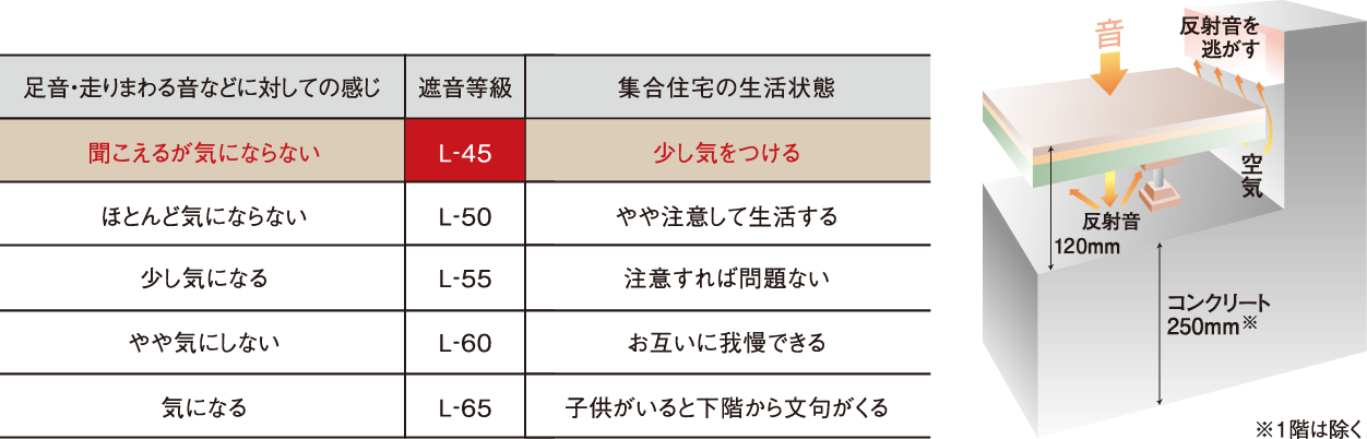 二重床構造と遮音性能の高いフローリングで生活音に配慮