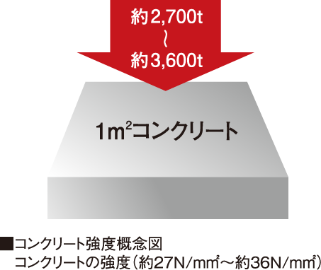 コンクリート強度