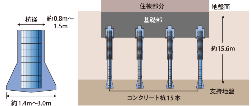 堅牢強固な基礎構造