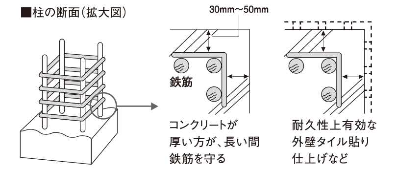 鉄筋コンクリートの劣化対策（かぶり厚）